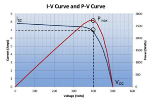PV-IV graph